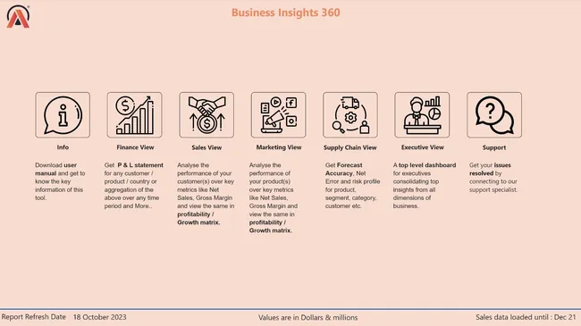 Comprehensive Business Insights 360 Dashboard: Finance, Sales, Marketing, and Supply Chain