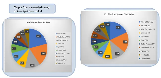 AtliQ Sales Analysis SQL Project