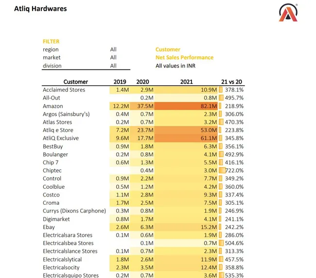 Sales and Finance Analytics