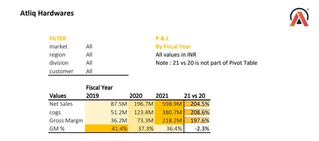 Sales and Finance Analytics