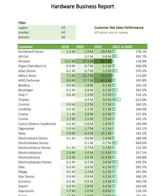 Sales Analytics(FMCG)