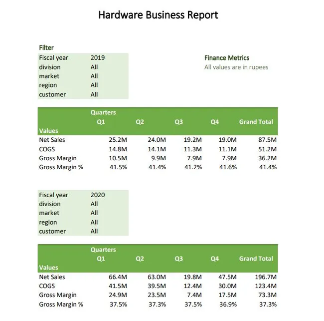 Sales Analytics(FMCG)