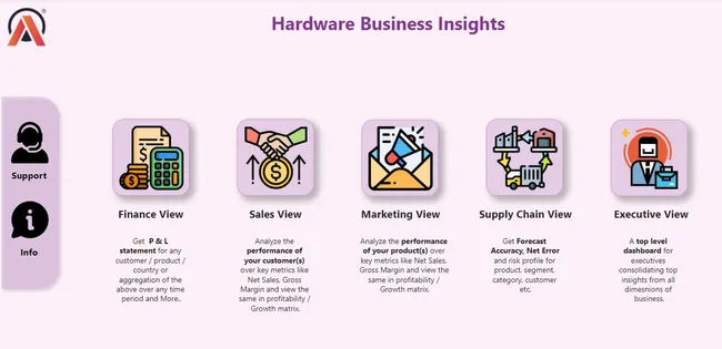 Business Insights Dashboard: Finance, Sales, Marketing, Supply Chain