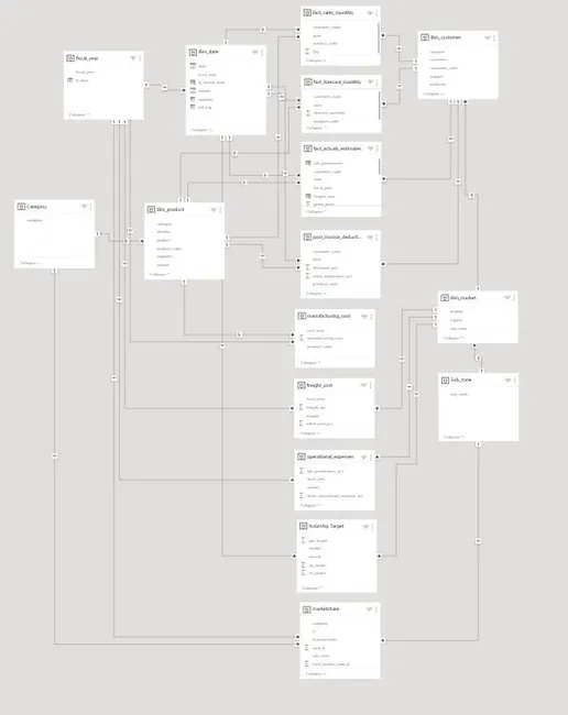 Business Insights Dashboard: Finance, Sales, Marketing, Supply Chain