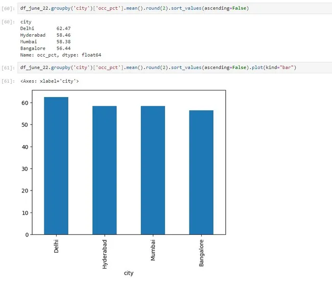 Hotel Business Revenue and Market Analysis with Python