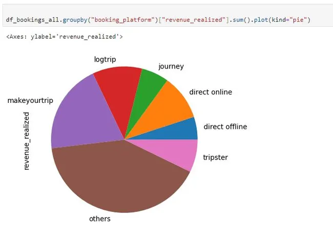 Hotel Business Revenue and Market Analysis with Python