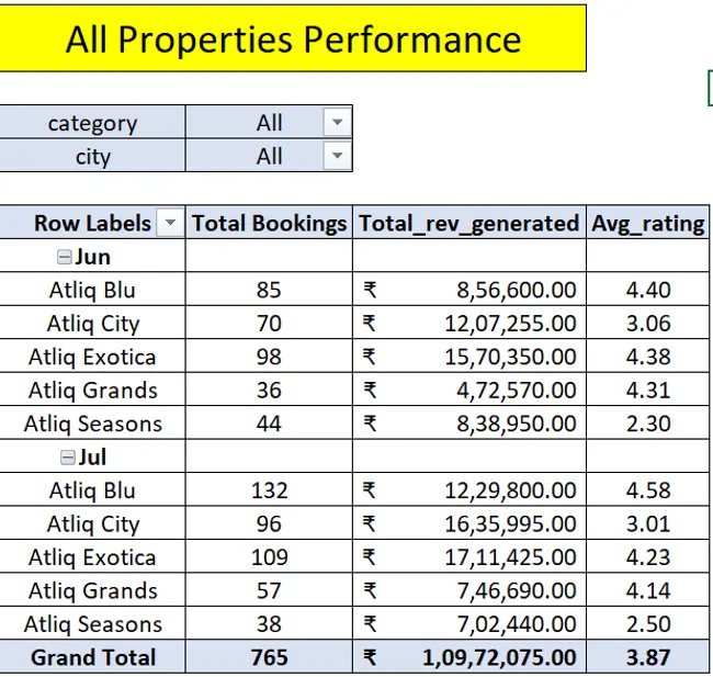 Hotel Booking Status