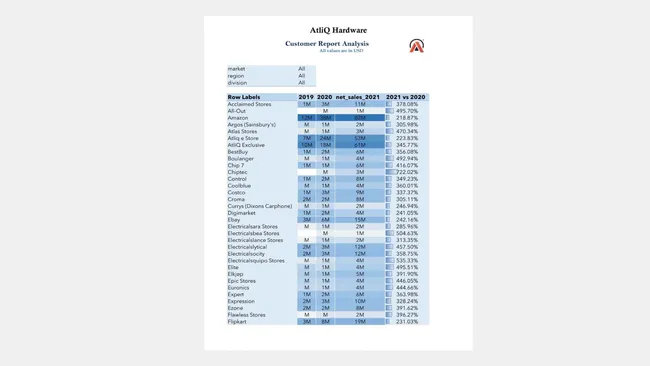 Sales and Finance Analytics