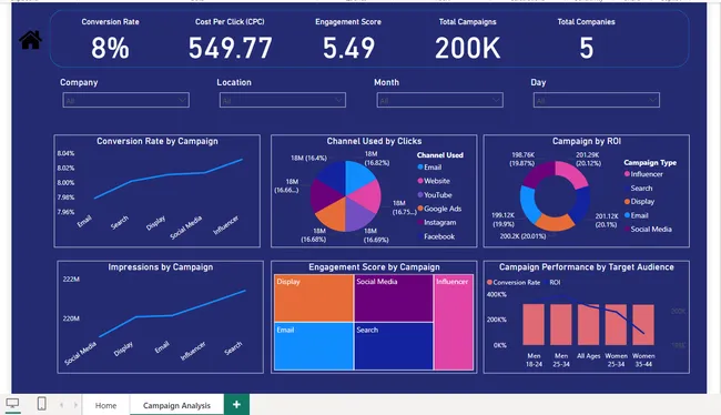 Marketing Campaign Dashboard