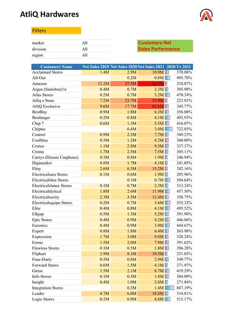 Excel Analytics: Extracting Business Insights for AtliQ Hardware