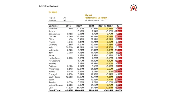 Sales & Finance Analytics