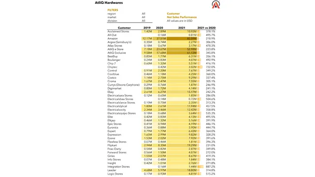 Sales & Finance Analytics