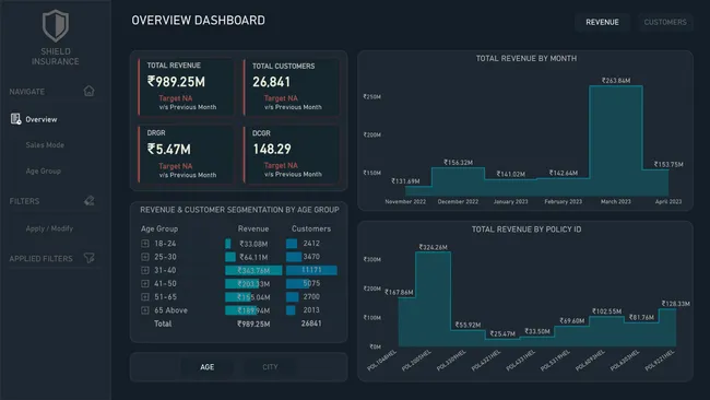 Shield Insurance Analysis