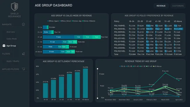 Shield Insurance Analysis