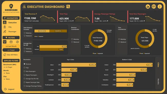 Goodcabs Operations Analysis