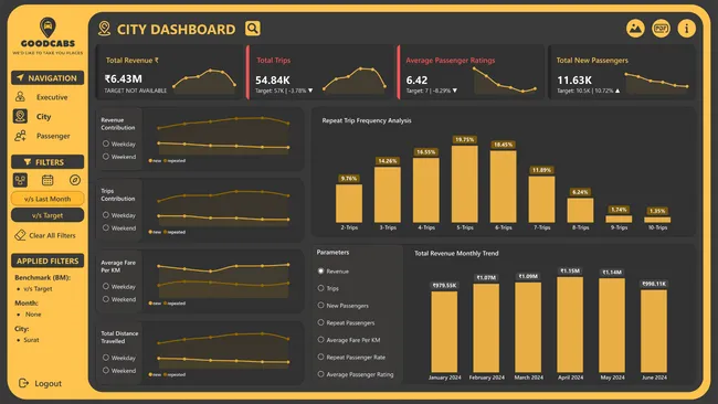 Goodcabs Operations Analysis