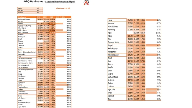 Sales Analytics(FMCG)