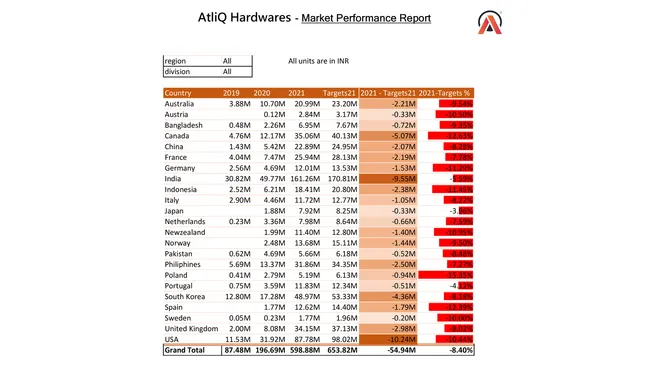 Sales Analytics(FMCG)