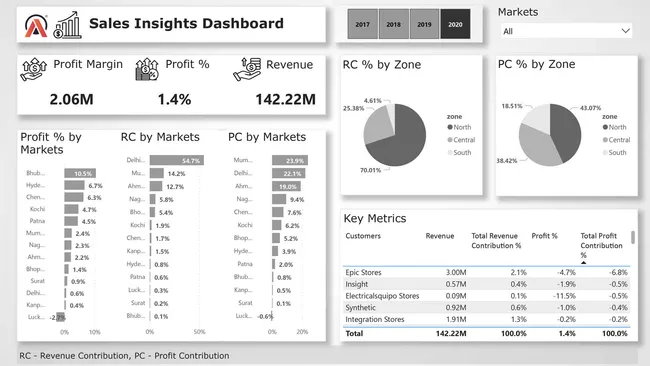 AliQ Sales Insights PowerBI Dashboard