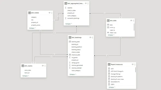 AtliQ Grand Hospitality Analysis Insights Dashboard