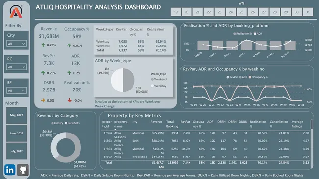 AtliQ Grand Hospitality Analysis Insights Dashboard
