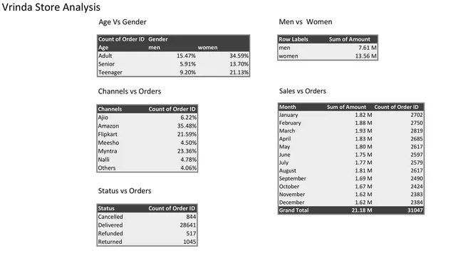 Vrinda Store Analysis Dashboard
