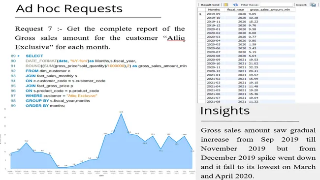 Ad Hoc Insights - Providing Insights to Consumer Goods Management