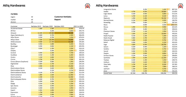 Sales and Finance Report