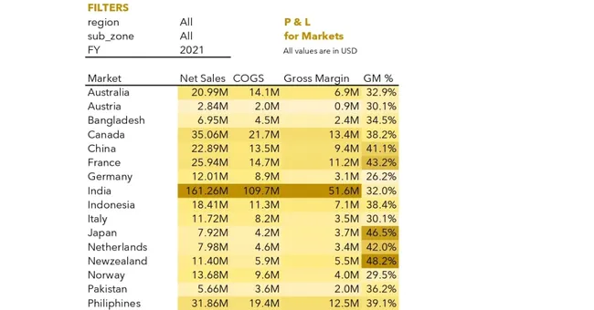 Sales and Finance Report