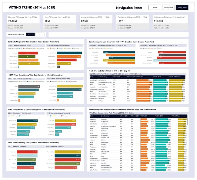 Loksabha Election Insight 2014 & 2019