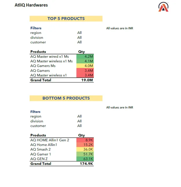 Sales and Finance Analysis Report