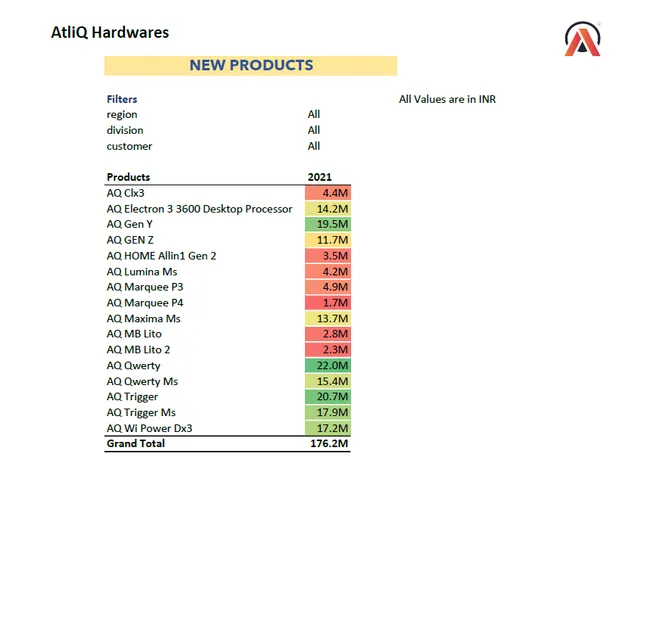 Sales and Finance Analysis Report