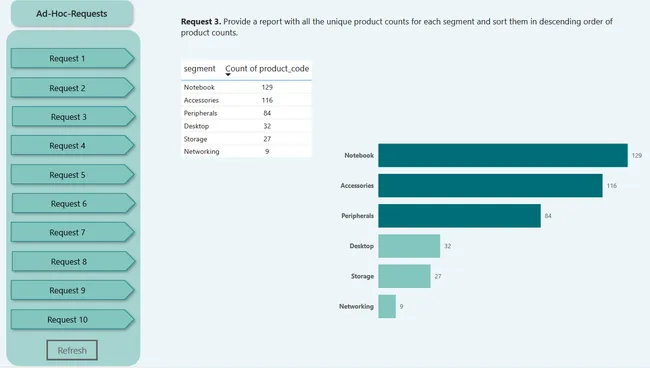Consumer-Goods-Ad-Hoc-Analysis