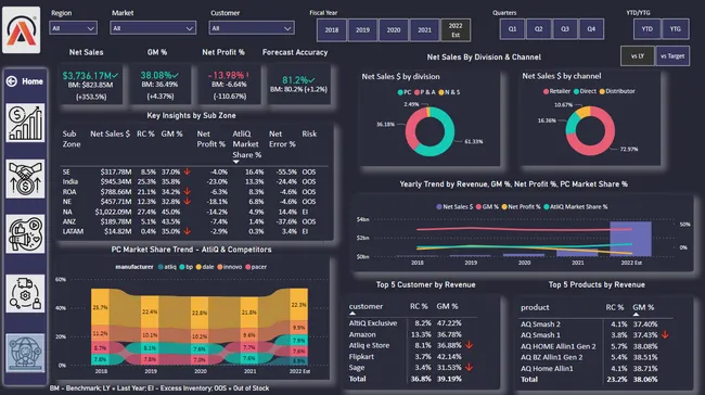 AtliQ Business Insights 360