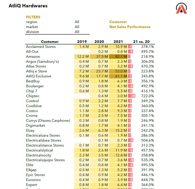 AtliQ Hardware Excel Reports