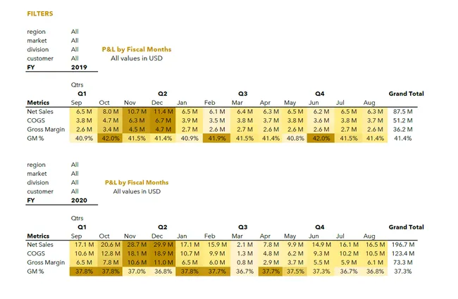 AtliQ Hardware Excel Reports