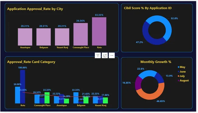 Portfolio - Rishabh Jaiswal | Codebasics