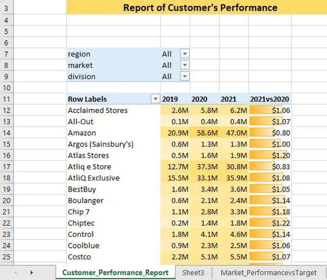AtliQ Hardware Customer Performance Report
