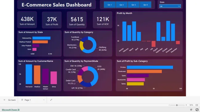 E-Commerce sales dashboard