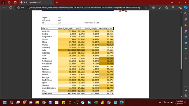 Customer and Market performance Analytics - AtliQ Technologies