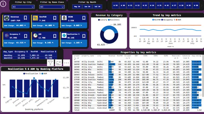 Hospitality Trends Analytics - Hotel Chain Project