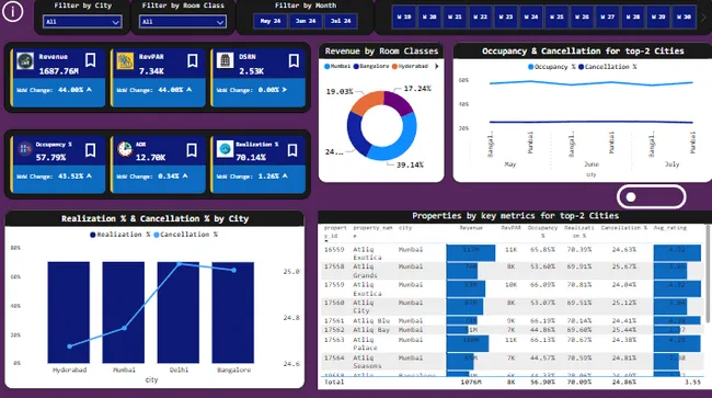 Hospitality Trends Analytics - Hotel Chain Project