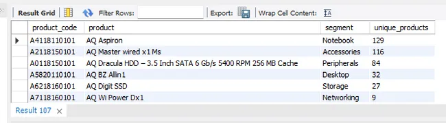 Customer Goods Ad-Hoc Insights