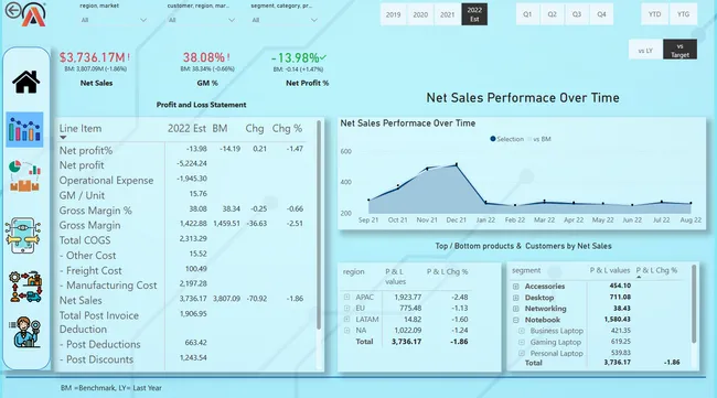 AtliQ- Business Insights--360