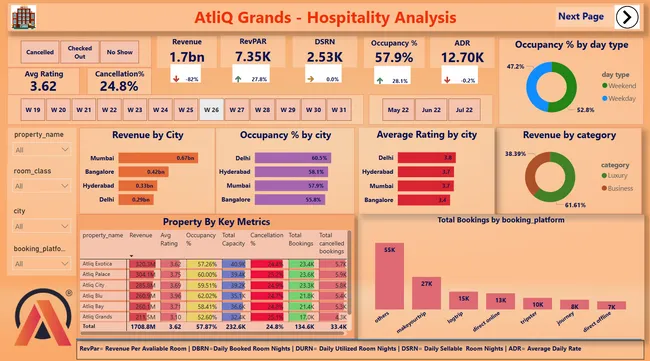 AtliQ--Hospitality Analytics