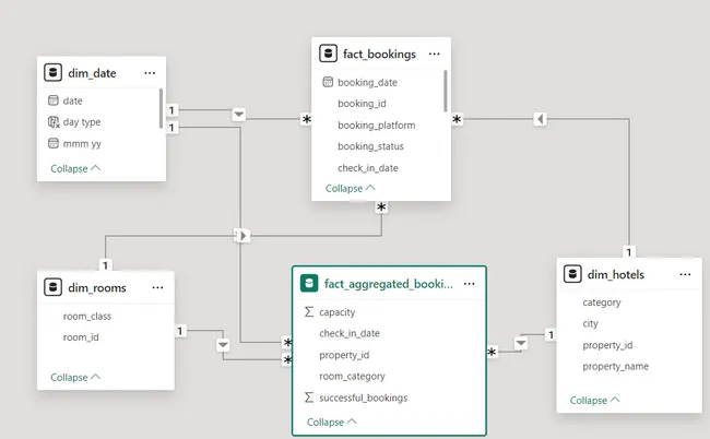 AtliQ--Hospitality Analytics