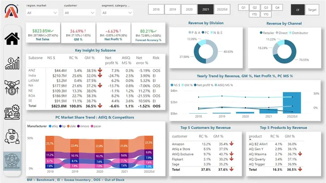 Business Insights 360 Dashboard for Atliq Hardware