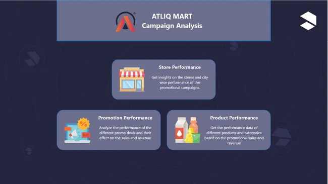 Promotional campaign analysis of an FMGC company