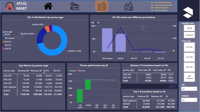 Promotional campaign analysis of an FMGC company