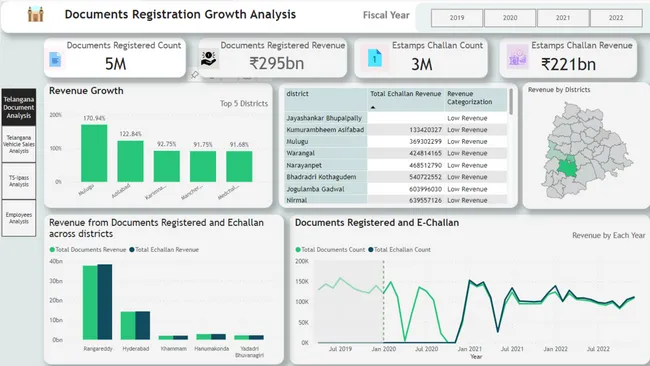 Telangana Growth Analysis